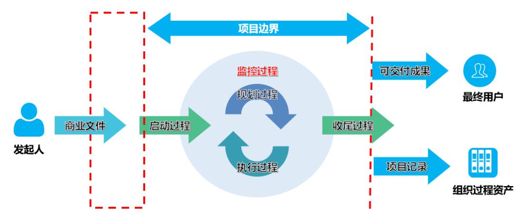 甯︿綘浜嗚В椤圭洰绠＄悊 | 椤圭洰绠＄悊鍩虹鐭ヨ瘑