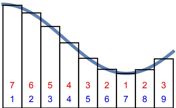 如何理解时间序列？— 从 Riemann 积分和 Lebesgue 积分谈起