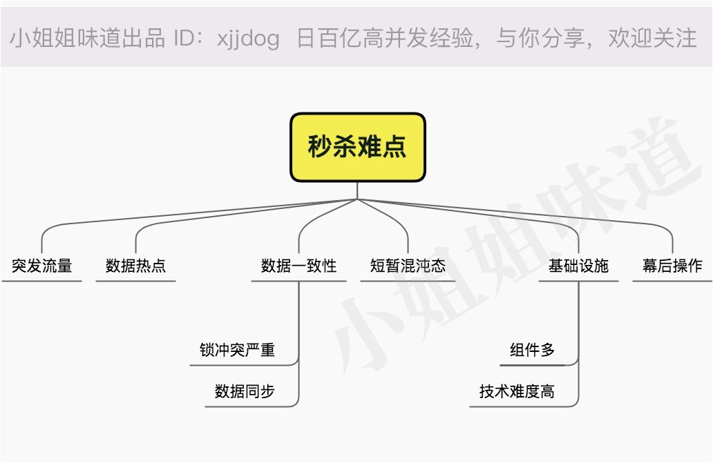 秒杀系统设计要点