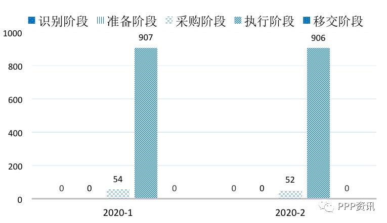 全国PPP综合信息平台项目管理库2020年2月报