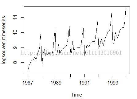 时间序列的R语言实现