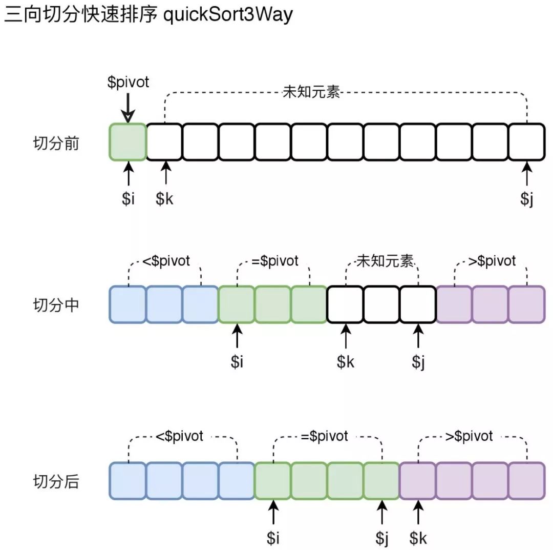 由浅入深玩转快速排序算法