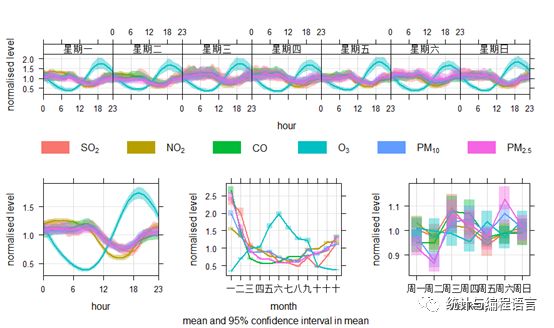 R语言在大气污染数据分析中的应用-时间序列分析（一）
