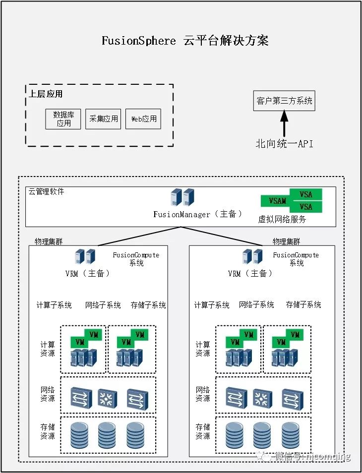 服务器虚拟化技术方案（上）