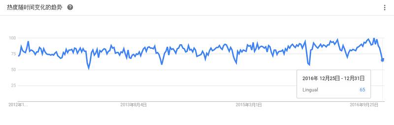 最全大数据工具盘点，Google Trends 揭示了你应该学习这些！