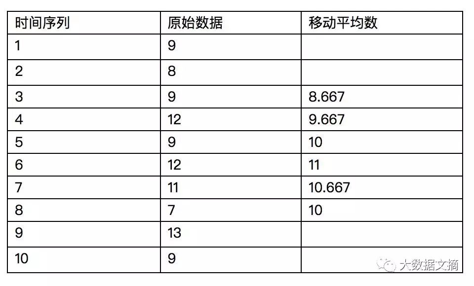 小白学数据 | 除了计算大姨妈周期，时间序列分析还有什么用