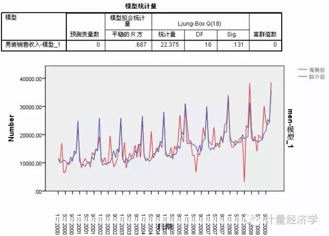 用SPSS做时间序列