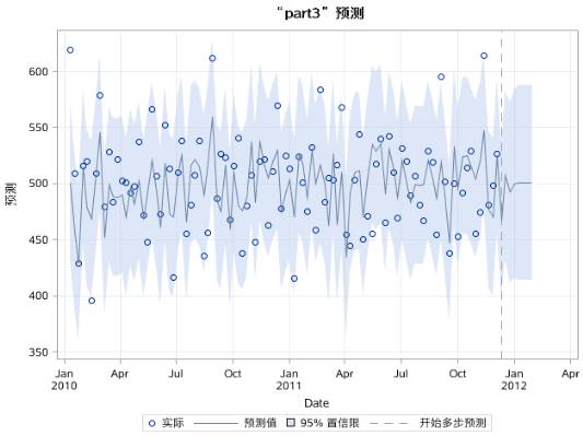 时间序列分析（七）：平稳时间序列分析之预测