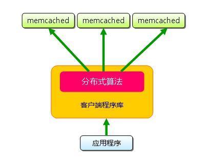 PHP MemCached高级缓存配置