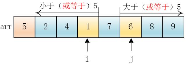 快速排序（基础版）