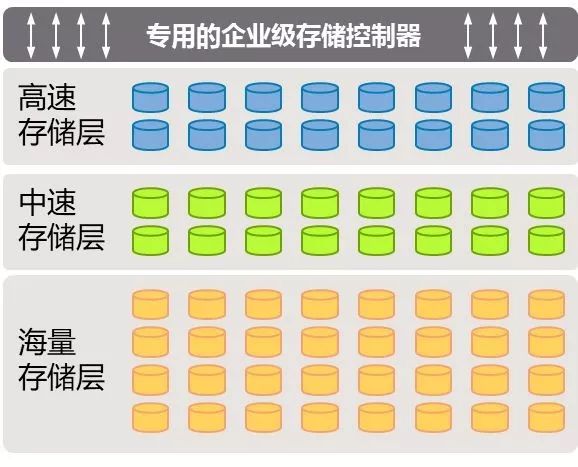 【​观察】六脉神剑第二式-读写分离之双箭齐发