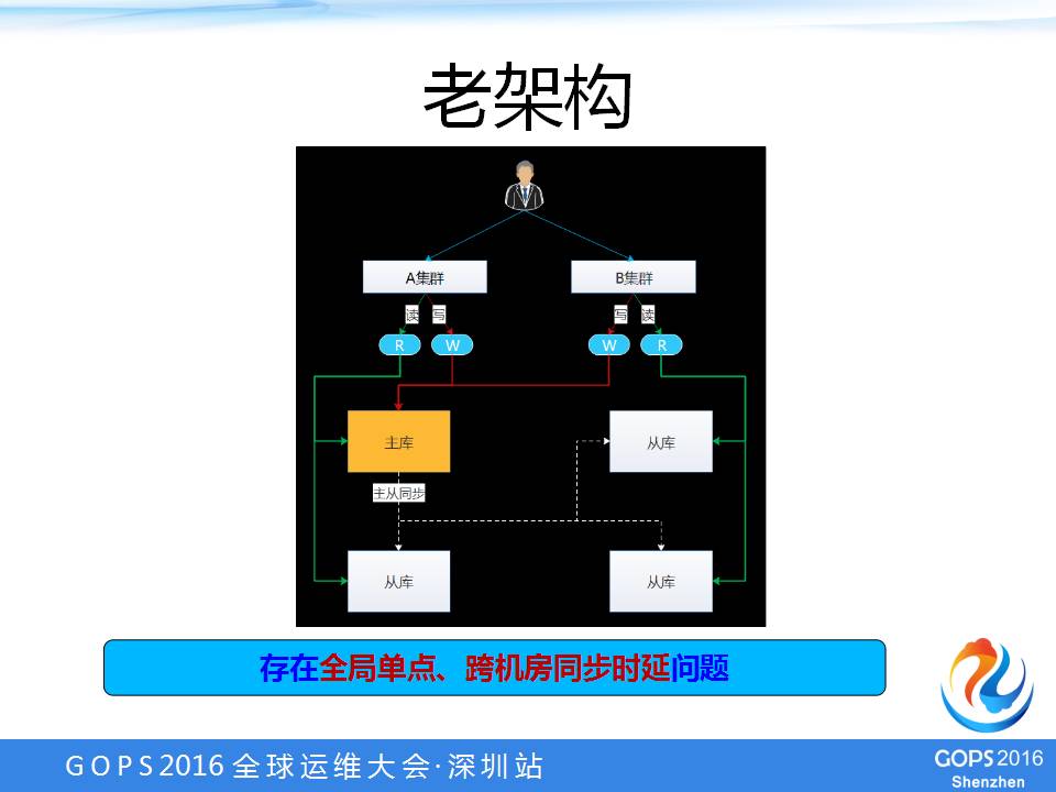 【学在GOPS】阿里游戏高可用架构设计实践