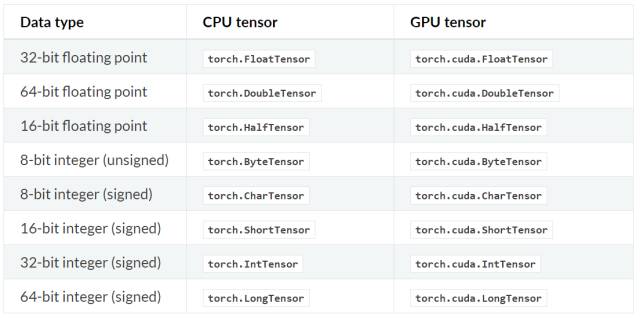 重磅 | 一份 PyTorch 的快速入门指南