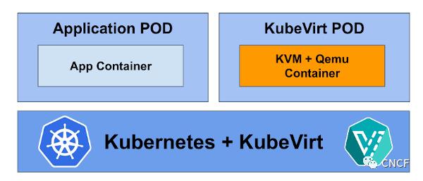 KubeVirt上的虚拟化GPU工作负载