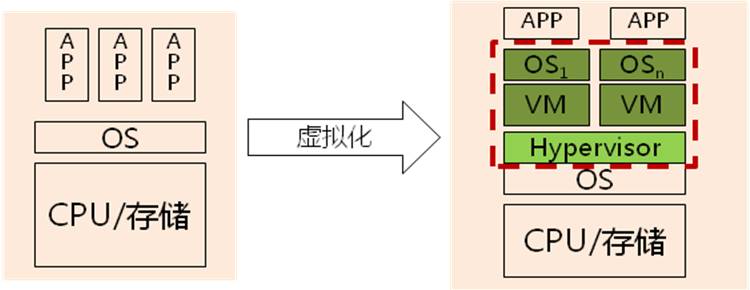 从虚拟化到云化