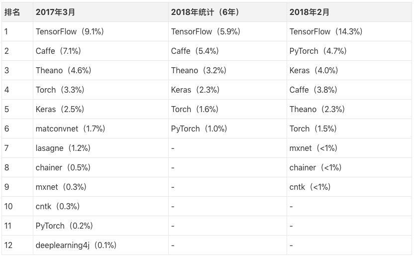 PyTorch要火！Andrej Karpathy更新机器学习趋势窥探