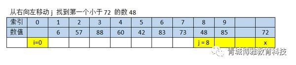 java快速排序 （任何人都能看懂的快速排序）