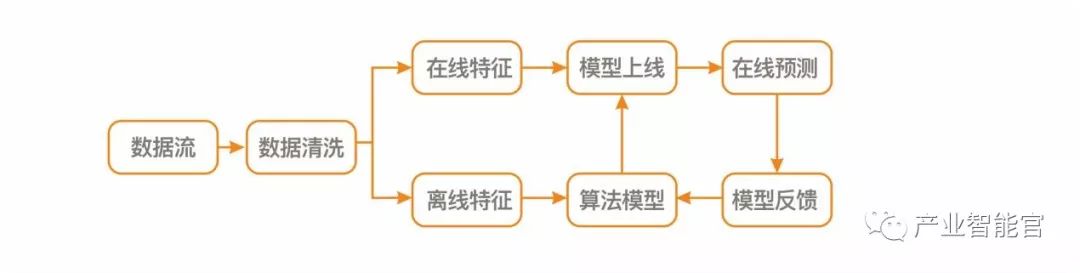 【机器学习】深入剖析DotC United Group机器学习框架平台Pegasus