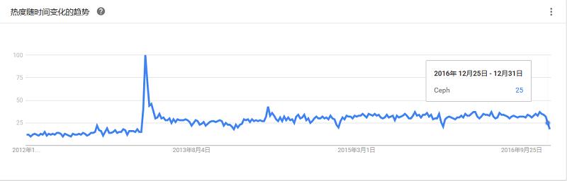 最全大数据工具盘点，Google Trends 揭示了你应该学习这些！