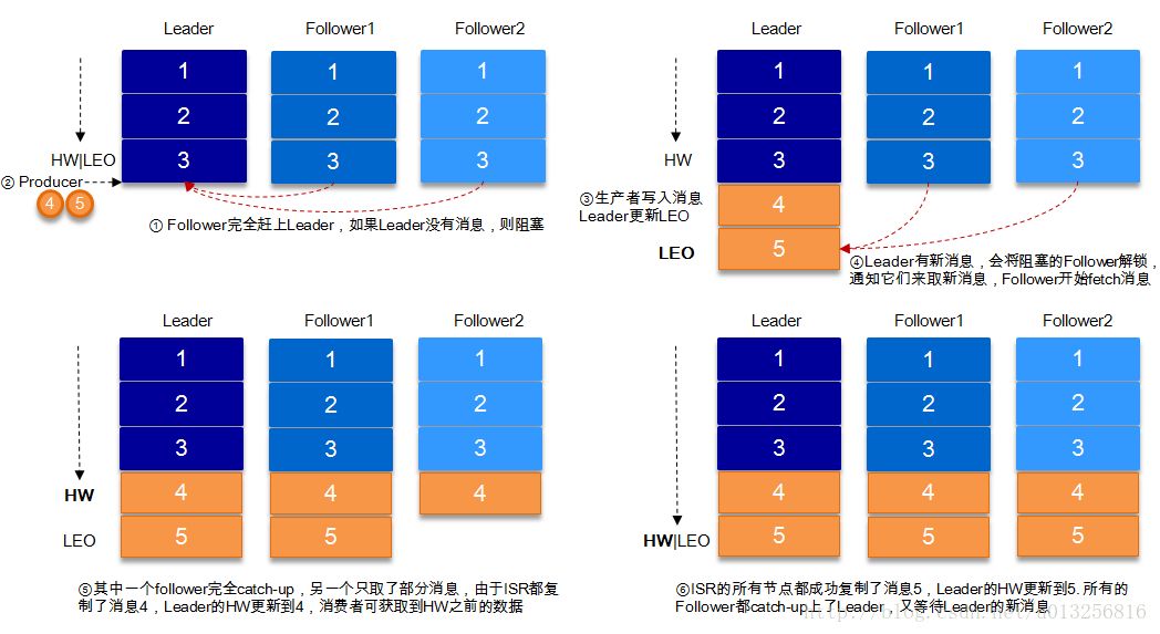 【学习充电】kafka 数据可靠性深度解读