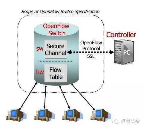 虚拟化的逆袭：OpenFlow和SDN | 点融黑帮