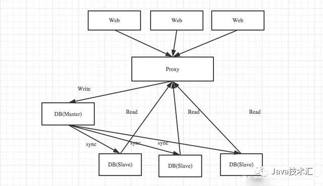 【企业实战系列】MY SQL 的读写分离