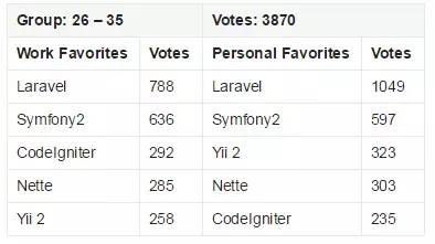2015 PHP框架调查结果出炉，Laravel最受欢迎！