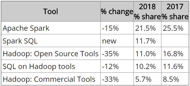 Python 扩大领先优势，PyTorch 仅占 6.4%：2018 年数据科学语言&工具排名