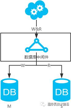 数据库之架构：主备+分库？主从+读写分离？