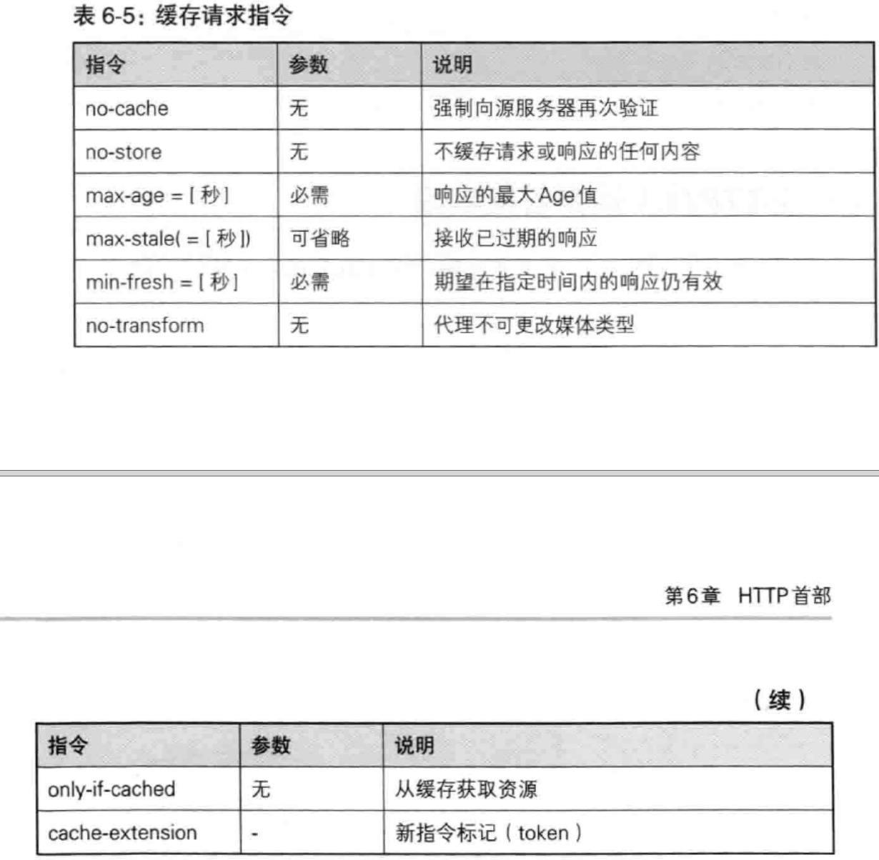 缓存请求指令