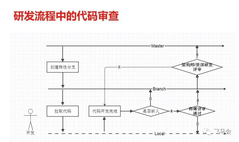 【11.23直播回顾】京东商城的通用代码质量提升方案