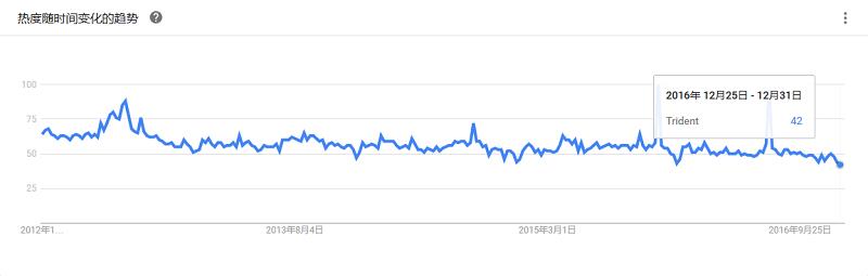 最全大数据工具盘点，Google Trends 揭示了你应该学习这些！