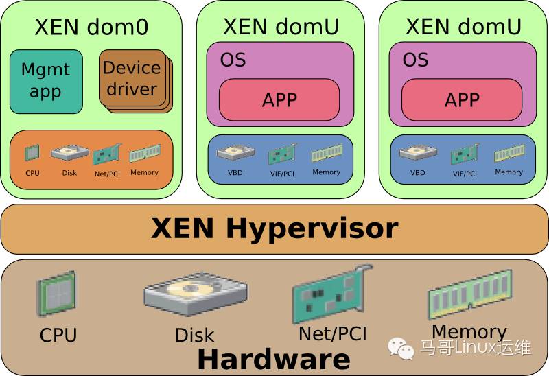 xen虚拟化基础篇