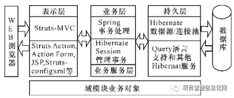 广西投资项目管理系统设计与实现