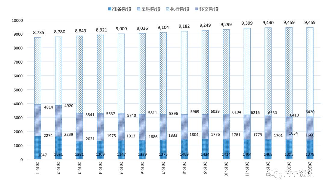 全国PPP综合信息平台项目管理库2020年2月报