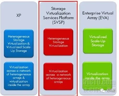 存储虚拟化和异构环境解决方案