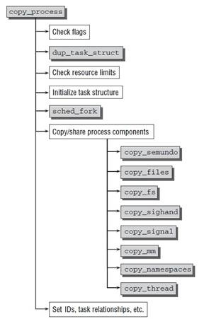 copy_process