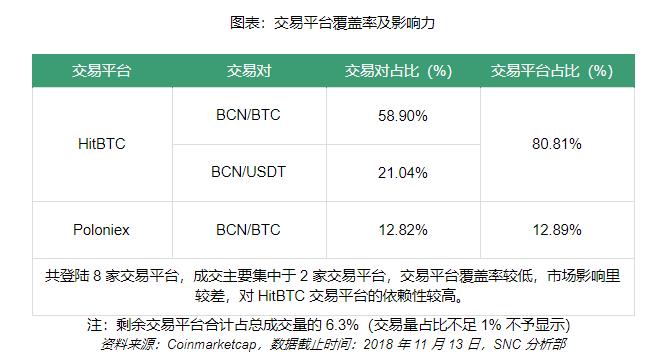 字节币代码质量差，先发优势尽失｜标准共识评级