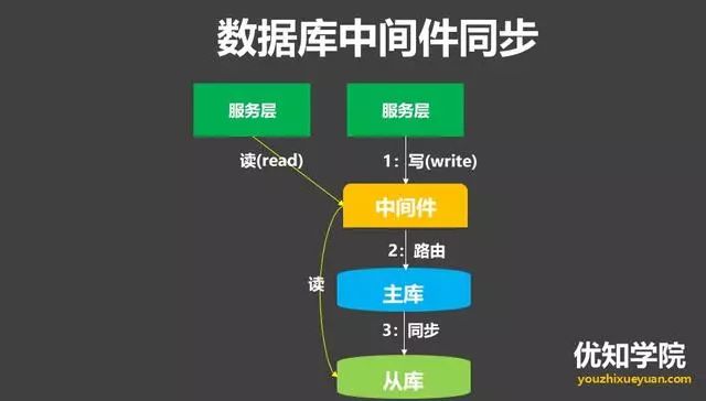 高并发架构系列：数据库主从同步的3种一致性方案实现，及优劣比较