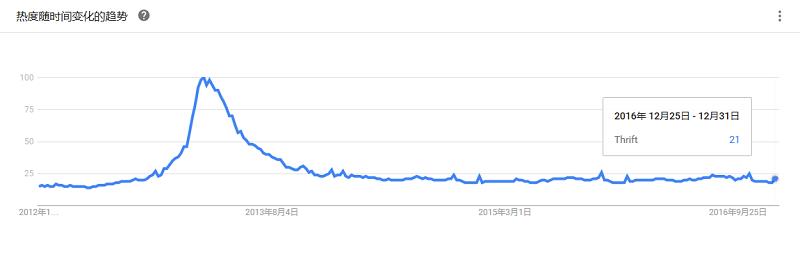 最全大数据工具盘点，Google Trends 揭示了你应该学习这些！