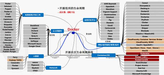 容器技术架构、网络和生态详解