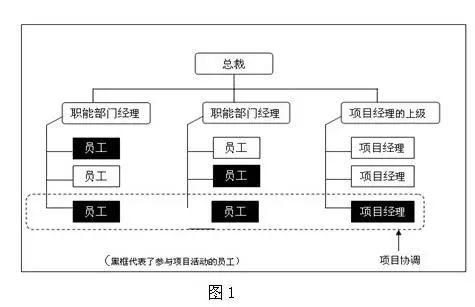 制造业项目管理组织哪种方式效率高？