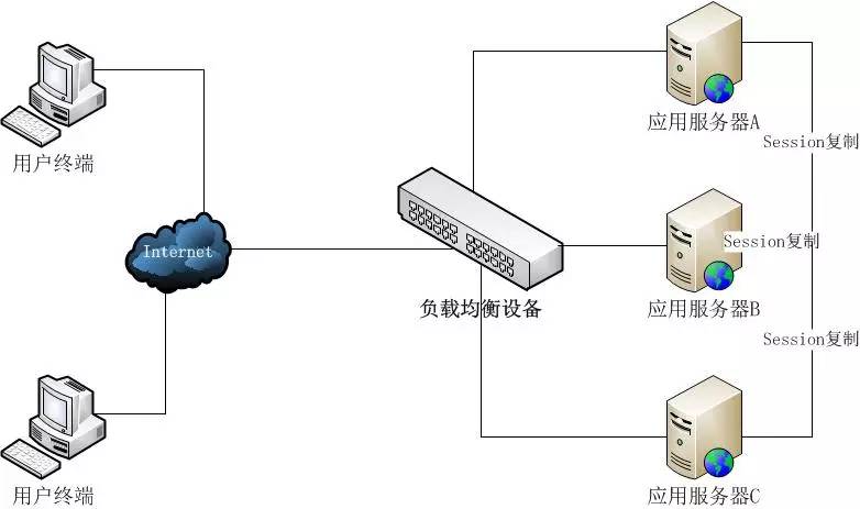 Key/Value之王Memcached初探：三、Memcached解决Session的分布式存储场景的应用