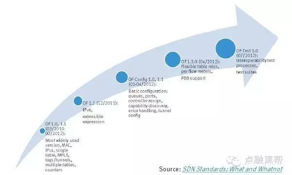 虚拟化的逆袭：OpenFlow和SDN | 点融黑帮