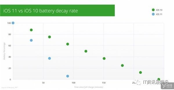 报告称：苹果iPhone/iPad升级到iOS11后，耗电比iOS10快两倍