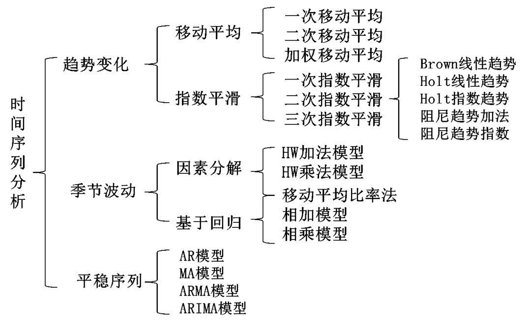 时间序列分析方法索引