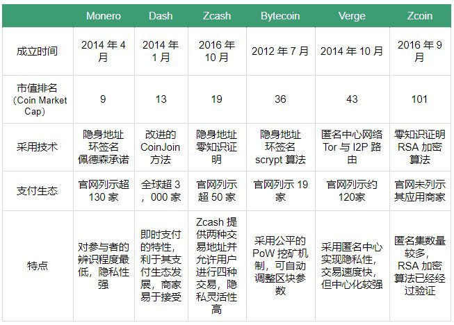 字节币代码质量差，先发优势尽失｜标准共识评级