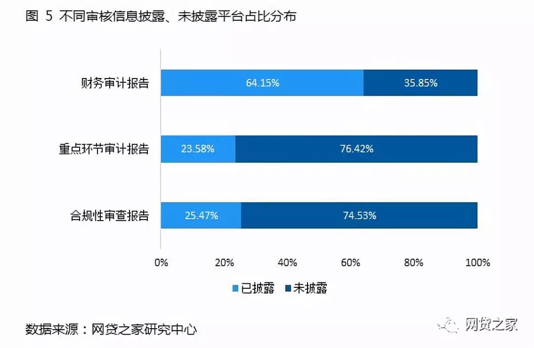 独家：网贷108条压力测试，平台合规度两极分化（附重点指标）