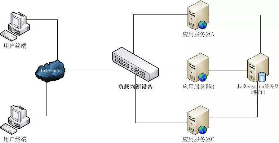 Key/Value之王Memcached初探：三、Memcached解决Session的分布式存储场景的应用