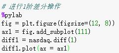 时间序列预测分析：以NASDAQ指数为例